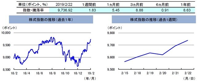（注）左グラフは2018年2月22日～2019年2月22日、右グラフは2019年2月15日～2019年2月22日。 株式指数は、MSCIオーストラリア指数（配当込み、現地通貨ベース）。 （出所）FactSetのデータを基に三井住友アセットマネジメント作成
