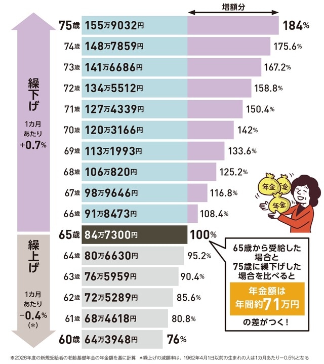 出所:『いちからわかる!定年前後のお金と手続き 得する働き方・暮らし方ガイド2026-2027年最新版』(インプレス)より抜粋