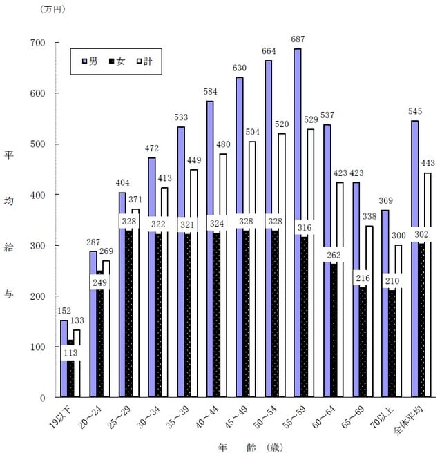 出典：国税庁『令和3年分 民間給与実態調査』