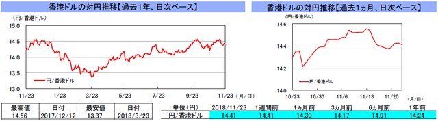 （注）左グラフは2017年11月23日～2018年11月23日、右グラフは2018年10月23日～2018年11月23日｡ （出所）リフィニティブのデータを基に三井住友アセットマネジメント作成