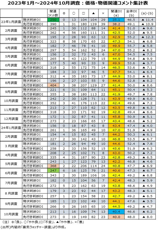 2023年1月～2024年10月調査：価格・物価関連コメント集計表