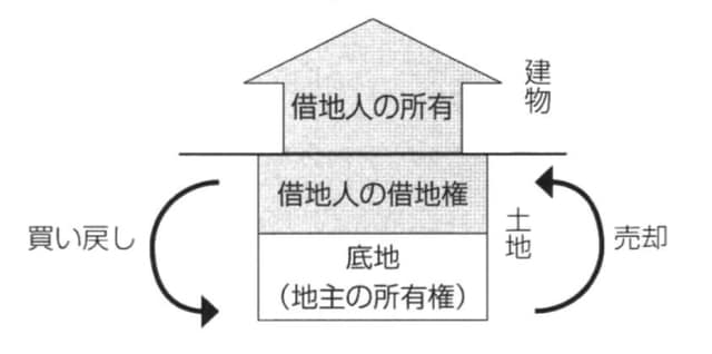 ［図表2］底地のイメージ