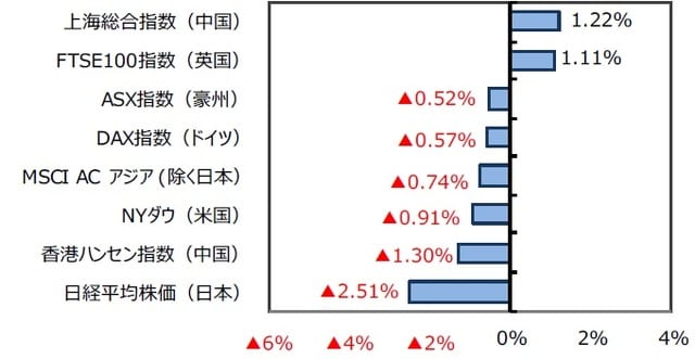 （出所）FactSetのデータを基に三井住友DSアセットマネジメント作成