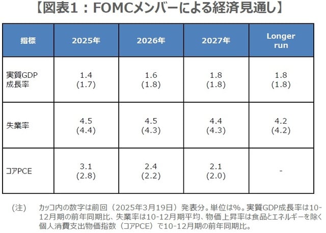 （出所）FRBの資料を基に三井住友DSアセットマネジメント作成