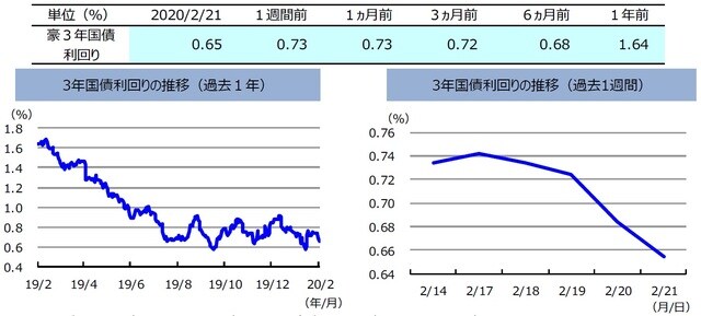 （注）左グラフは2019年2月21日～2020年2月21日、右グラフは2020年2月14日～2020年2月21日。 （出所）リフィニティブのデータを基に三井住友DSアセットマネジメント作成