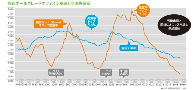 全国のオールグレイドオフィスの空室率と失業率