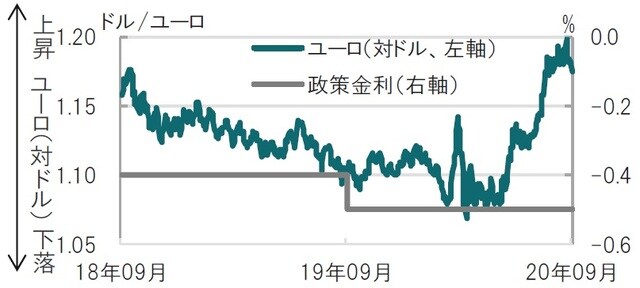 期間：2018年9月10日～2020年9月9日、政策金利は預金ファシリティ 出所：ブルームバーグのデータを使用しピクテ投信投資顧問作成