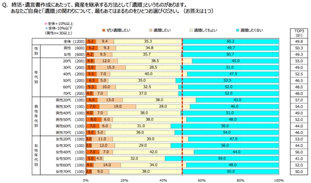 ＊TOP3：「ぜひ遺贈したい」「遺贈したい」「遺贈してもよい」の合算値 出所：国境なき医師団日本「遺贈に関する意識調査2018」