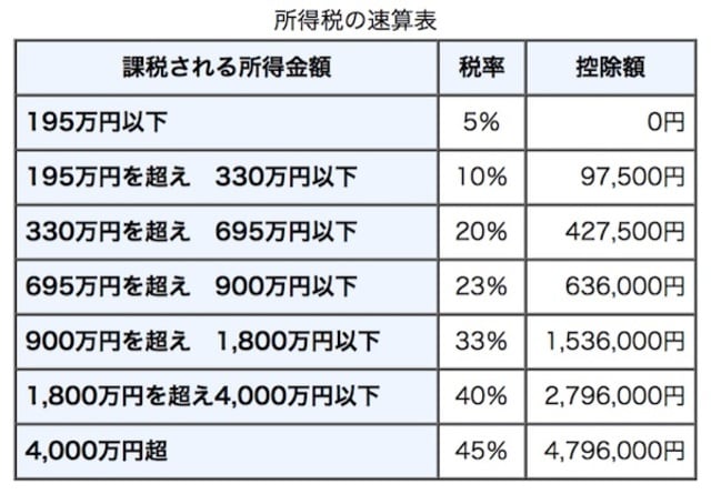 ［図表］所得税の速算表 出所：国税庁