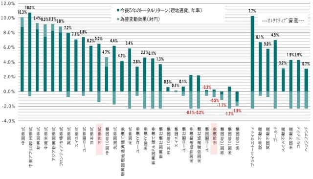 2021年～2025年の5年間のリターン予想、円ベース、年率換算、ピクテ・アセット・マネジメント予想（2020年6月末時点）