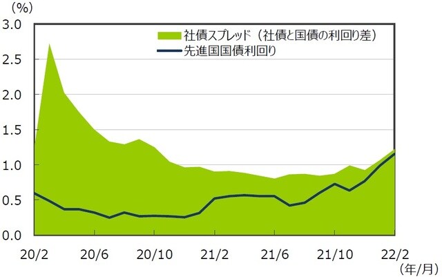 （注1）データは2020年2月～2022年2月の月次データ。 （注2）社債スプレッドはブルームバーグ・USコーポレート・インベストメント・グレードOAS。 先進国国債利回りはFTSE世界国債インデックス（含む日本、米ドルベース）。 （出所）FactSetのデータを基に三井住友DSアセットマネジメント作成
