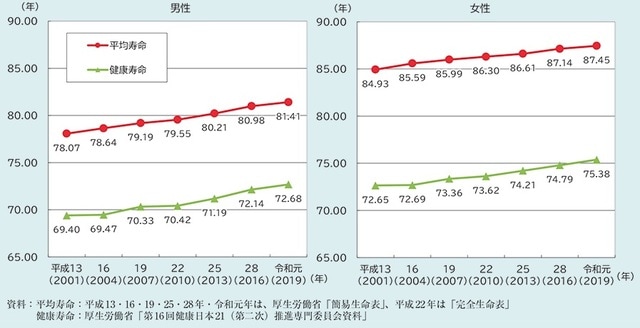 ※出所：内閣府「令和5年版高齢社会白書（全体版）」