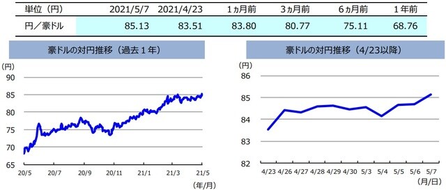 （注）左グラフは2020年4月23日～2021年4月23日、右グラフは2021年4月16日～2021年4月23日。 （出所）FactSetのデータを基に三井住友DSアセットマネジメント作成