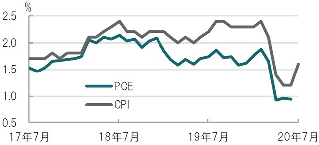 月次、期間：2017年7月～2020年7月（PCEは6月迄）、前年同月比 出所：ブルームバーグのデータを使用しピクテ投信投資顧問作成