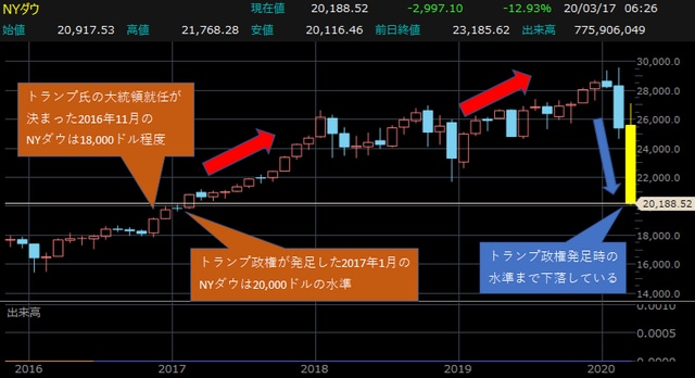 NYダウ・月足チャート 【提供：楽天証券マーケットスピードⅡ】