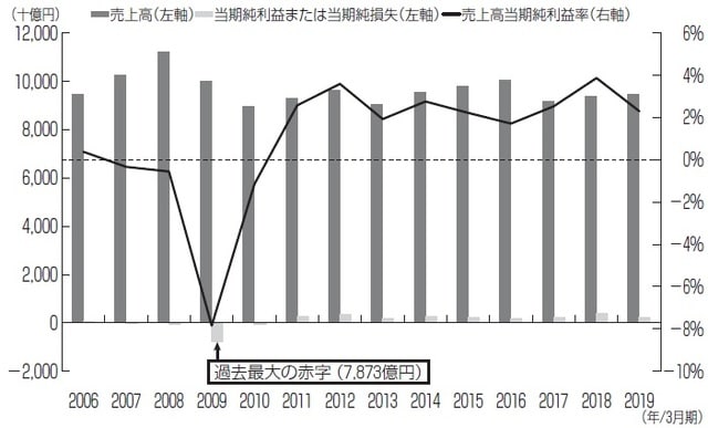 注:2014年3月期まではSEC基準、2015年3月期以降はIFRSによる