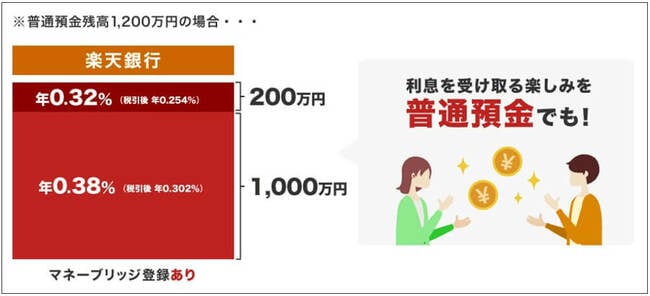 楽天銀行の優遇金利