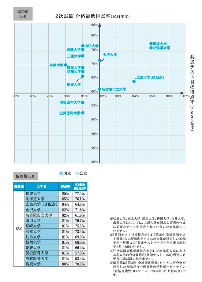 横軸の目盛りは全統共通テスト模試に基づいて、河合塾が設定した2025年度の共通テスト目標得点率です。
