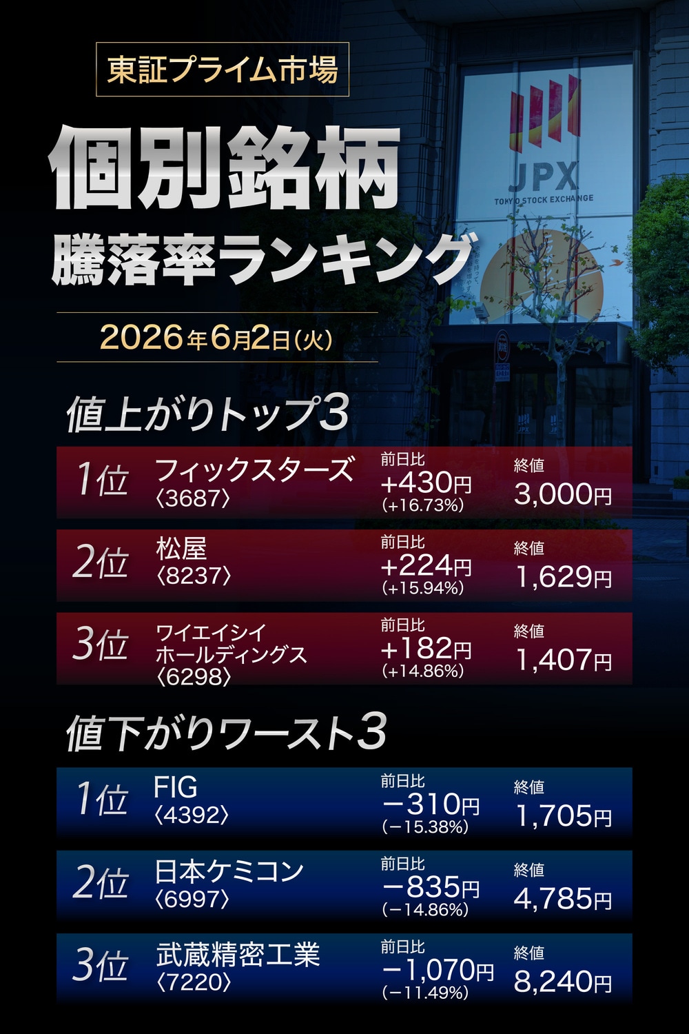 東証プライム市場・株価騰落率ランキング