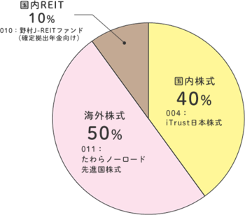30代向けの楽天証券イデコ参考ポートフォリオ