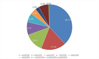 出所:国税庁「民間給与実態統計調査」より作成