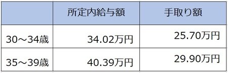 出所：厚生労働省「賃金構造基本統計調査 」 ※10名以上の企業対象 ※数値は所定内給与額