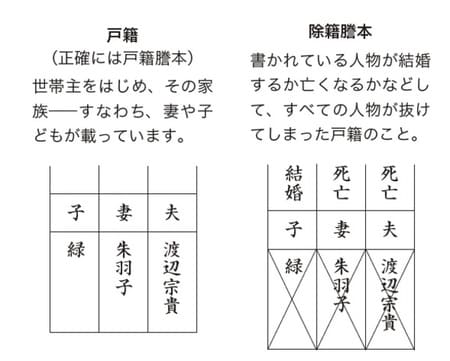 ［図表6］戸籍謄本と除籍謄本