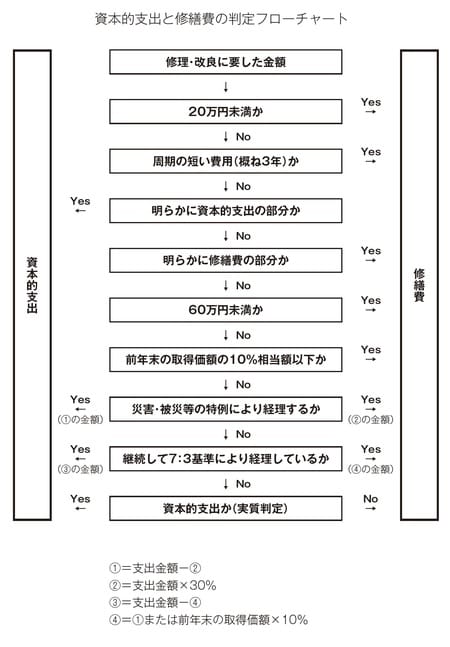 ［図表1］資本的支出と修繕費の判定フローチャート