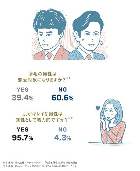 女性が重要視しているのは「清潔感」。薄毛を予防して若々しい印象を与えるとともに、肌のケアもプラスすれば女性の好感度も上がります。