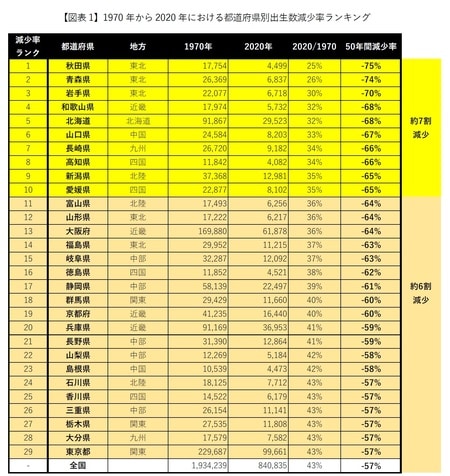 ［図表1］1970年から2020年における都道府県別出生数減少率ランキング（1位～29位）