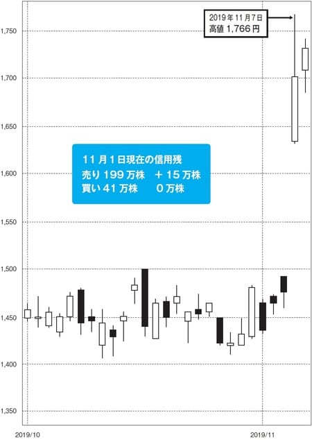 →日足チャート 信用倍率は0.21倍。売りが大幅に買いを上回る状態のときは、買い方に利あり。カラ売りを見送りたいケース。 （出所）SBI証券より作成