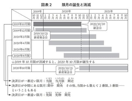 ［図表2］限月の誕生と消滅