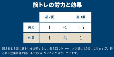 筋トレの労力と効果