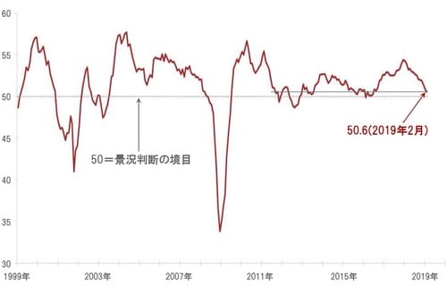 ［図表4］世界の製造業PMI ※製造業PMI：製造業購買担当者景気指数 出所：ピクテグループ