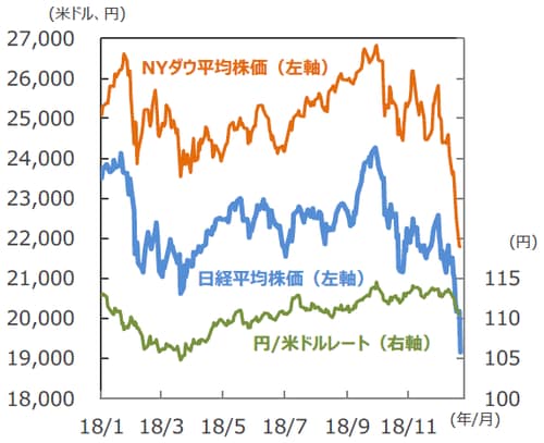 （注）データは2018年1月4日～2018年12月25日。 （出所）Bloomberg L.P.のデータを基に三井住友アセットマネジメント作成
