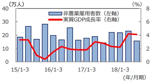 （注1）データは2015年1-3月期～2018年7-9月期。ただし、実質GDP成長率の2018年7-9月期はアトランタ連銀の推定値、雇用者数は7月のデータ。 （注2）実質GDP成長率は前期比年率、非農業雇用者数は前期差。 （出所）Datastreamのデータを基に三井住友アセットマネジメント作成