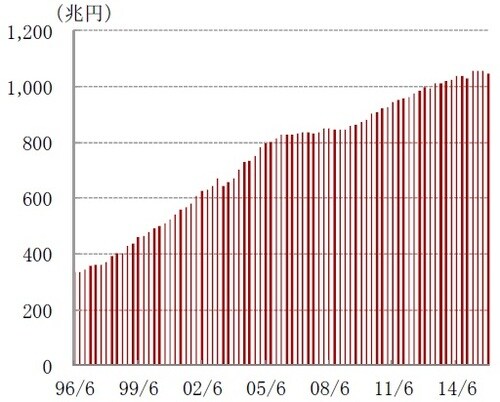 ［図表3］国債及び借入金並びに政府保証債務残高の推移（四半期、1996年6月～2017年3月） 出所：ブルームバーグのデータを使用しピクテ投信投資顧問作成