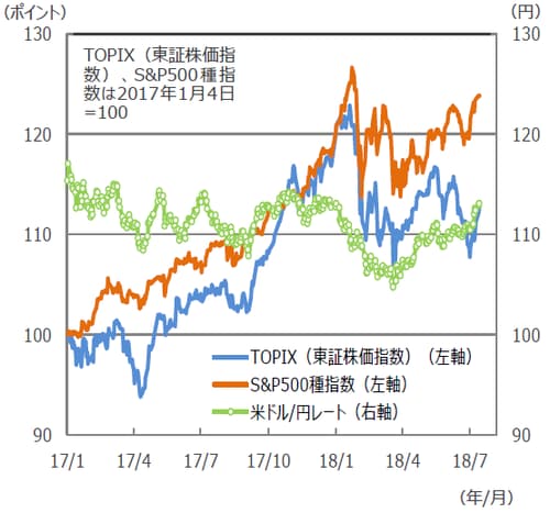 （注）データは2017年1月4日～2018年7月19日。 （出所）Bloomberg L.P.のデータを基に三井住友アセットマネジメント作成