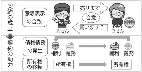 （注1）「売買契約（債権行為）があると、それによって債権債務が発生するだけでなく、原則として所有権も移転すると考えられている」（四宮和夫・能見善久『民法総則〔第九版〕』207頁（弘文堂、2018））