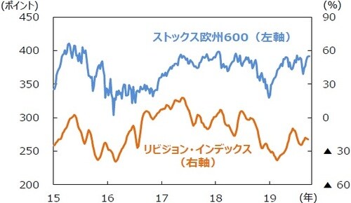 （注）データは2015年1月1日～2019年9月27日（リビジョンインデックスは9月19日）。週次。リビジョンインデックス：当期利益のコンセンサス予想をベースに、（上方修正銘柄数－下方修正銘柄数）÷（上方修正銘柄数＋下方修正銘柄数）で計算。4週移動平均。当期利益はI／B／E／S予想。 （出所）Datastreamのデータを基に三井住友DSアセットマネジメント作成