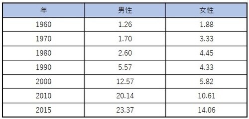 出所）国立社会保障・人口問題研究所『人口統計資料集』（2020）より