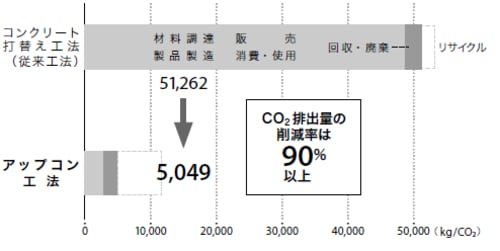 CO2排出量の比較