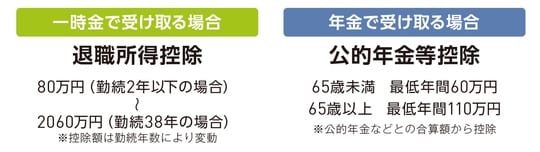 出所:『いちからわかる!定年前後のお金と手続き 得する働き方・暮らし方ガイド2026-2027年最新版』(インプレス)より抜粋