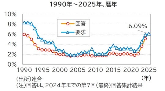 出所：連合 （注）回答は、2024年までの第7回（最終）回答集計結果