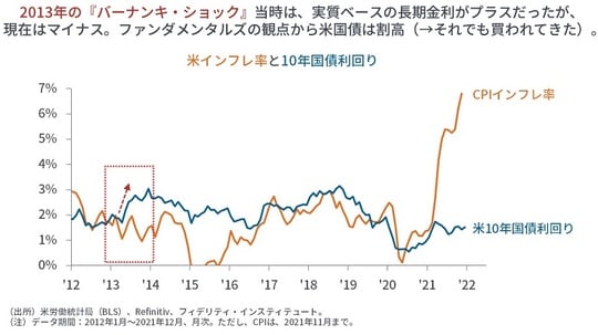 ［図表4］米インフレ率と10年国債利回り