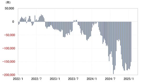 出所:リフィニティブ社データよりマネックス証券が作成