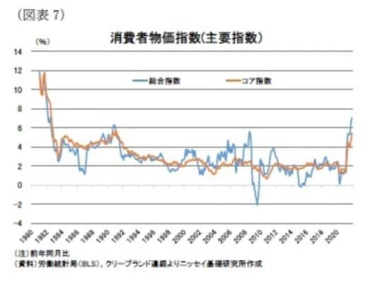 ［図表7］消費者物価指数（主要指数）