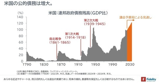 ［図表6］米国：連邦政府債務残高（GDP比）