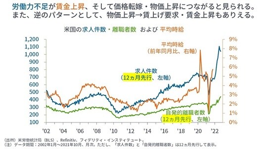 ［図表6］米国の求人件数・離職者数および平均時給
