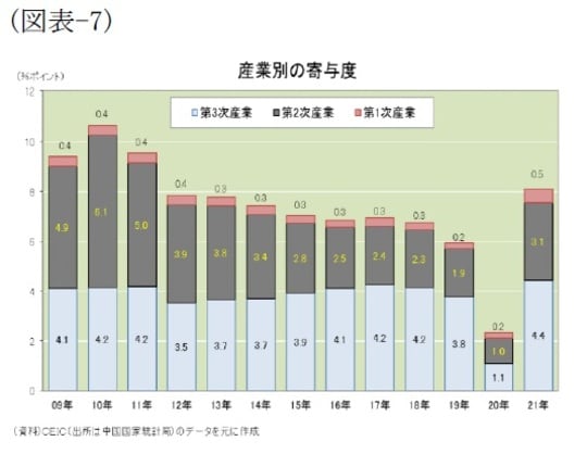 ［図表7］産業別の寄与度